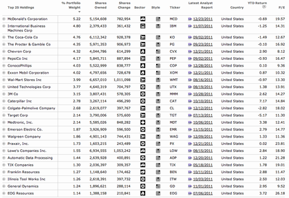 Cartera Vanguard Dividend Appreciation